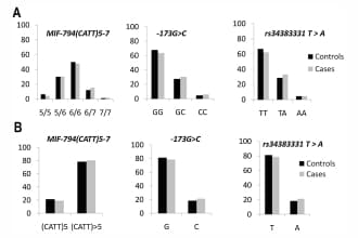 Variations in macrophage migration